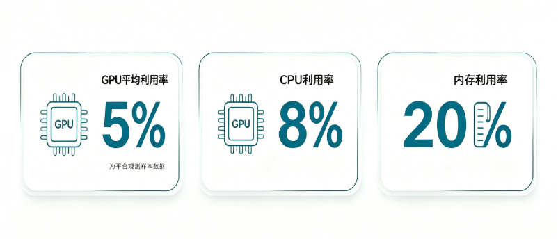 硬件资源的平均利用率